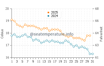 Ahipara water temp chart in May