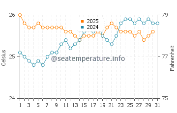 Aiea water temp chart in May