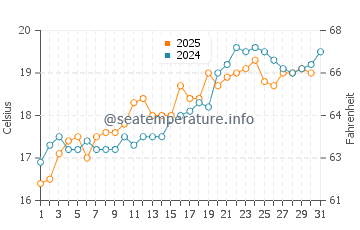 Temperature dell'acqua ad Aigio a maggio