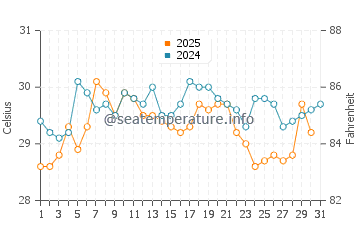 Temperatura da água em Ailigandi em maio