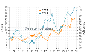Temperature dell'acqua ad Ainaži a maggio