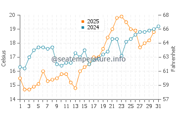 Aioi Shi water temp chart in May