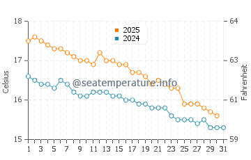 Aireys Inlet water temp chart in May