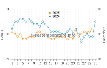 Aitape water temp chart in May