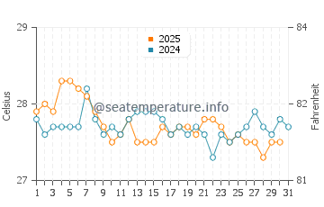 Temperature dell'acqua ad Aitutaki a maggio