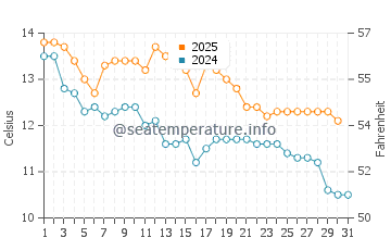 Akaroa water temp chart in May