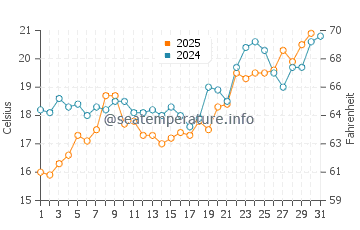 Akcay water temp chart in May