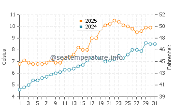 Temperature dell'acqua ad Akranes a maggio