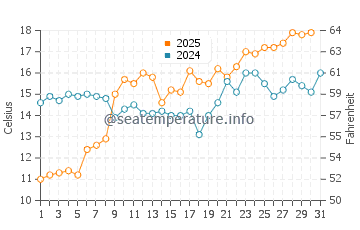 Temperatura vode u Aktau u svibnju