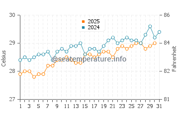 Akumal water temp chart in May