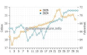 Akune water temp chart in May