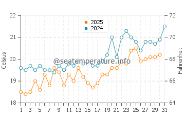 Akyarlar water temp chart in May