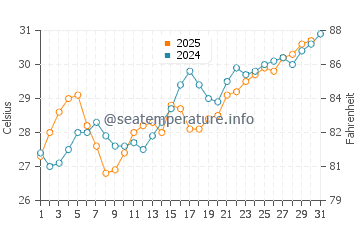 Al Ahsa water temp chart in May