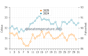 Al Birk water temp chart in May