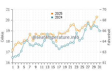 Temperature dell'acqua ad Al-Hoseyma a maggio