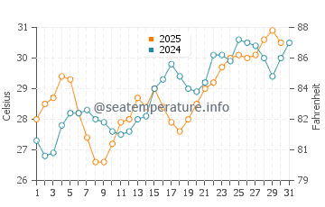 Al-Khobar water temp chart in May
