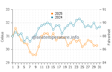 Al Lith water temp chart in May