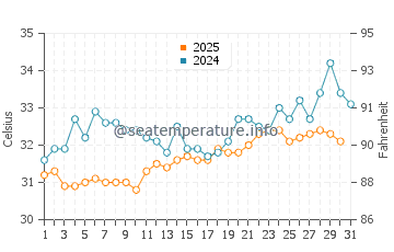 Al Luhayyah water temp chart in May
