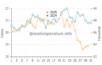 Al Mukalla water temp chart in May