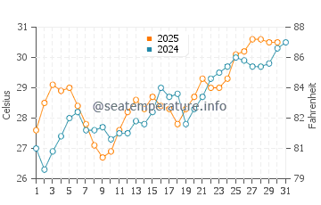 Al Qatif water temp chart in May