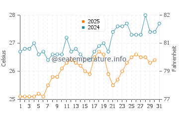Al Wajh water temp chart in May