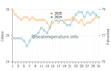 Temperature dell'acqua ad Ala Moana a maggio