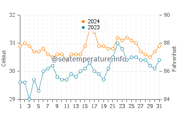 Temperatura del agua en Alabat en mayo
