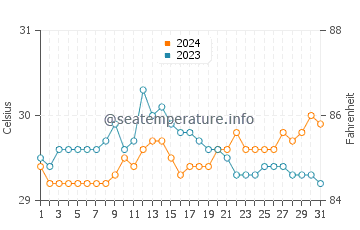 Alabel water temp chart in May