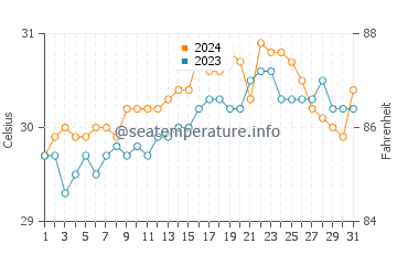 Alad water temp chart in May
