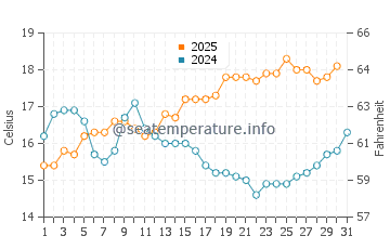Wassertemperatur Alamitos Bay im Mai