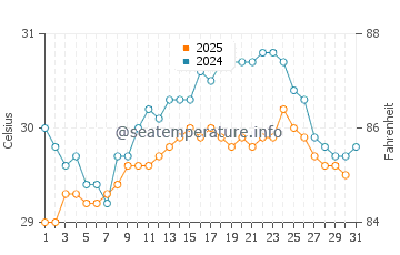 Temperatura vode u Alandur u svibnju