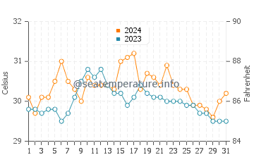 Alangilanan water temp chart in May