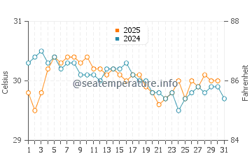 Alasmalang water temp chart in May