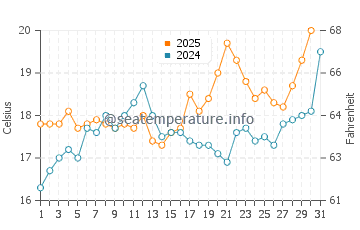 Albarquel water temp chart in May