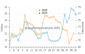 Albemarle Sound water temp chart in May