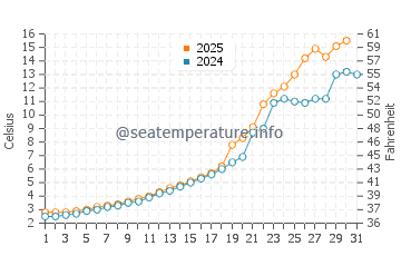 Albert Beach water temp chart in May