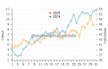 Alberton water temp chart in May