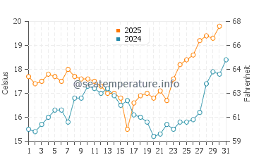 Albufeira water temp chart in May