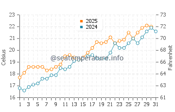 Albufera water temp chart in May