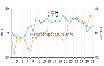Alburquerque water temp chart in May