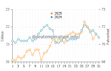 Alcala water temp chart in May
