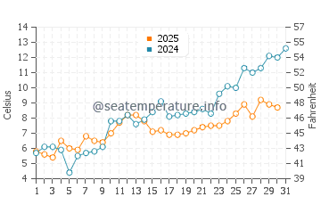 Alcona water temp chart in May