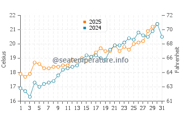 Alcudia water temp chart in May