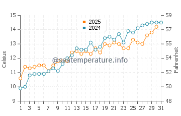 Temperature dell'acqua ad Aldeburgh a maggio
