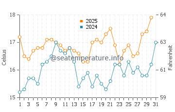 Aldeia do Meco water temp chart in May