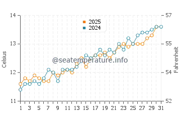 Temperature dell'acqua ad Alderney a maggio