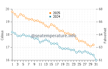 Aldinga water temp chart in May