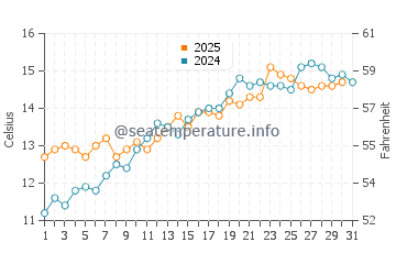 Aldwick water temp chart in May