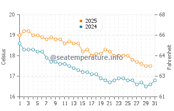 Temperature dell'acqua ad Alejandro Selkirk a maggio