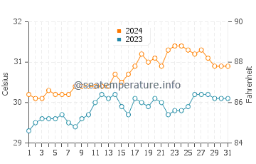Alemanguan water temp chart in May